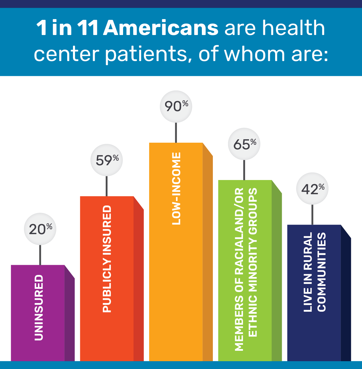 1 in 11 Americans are health center patients.