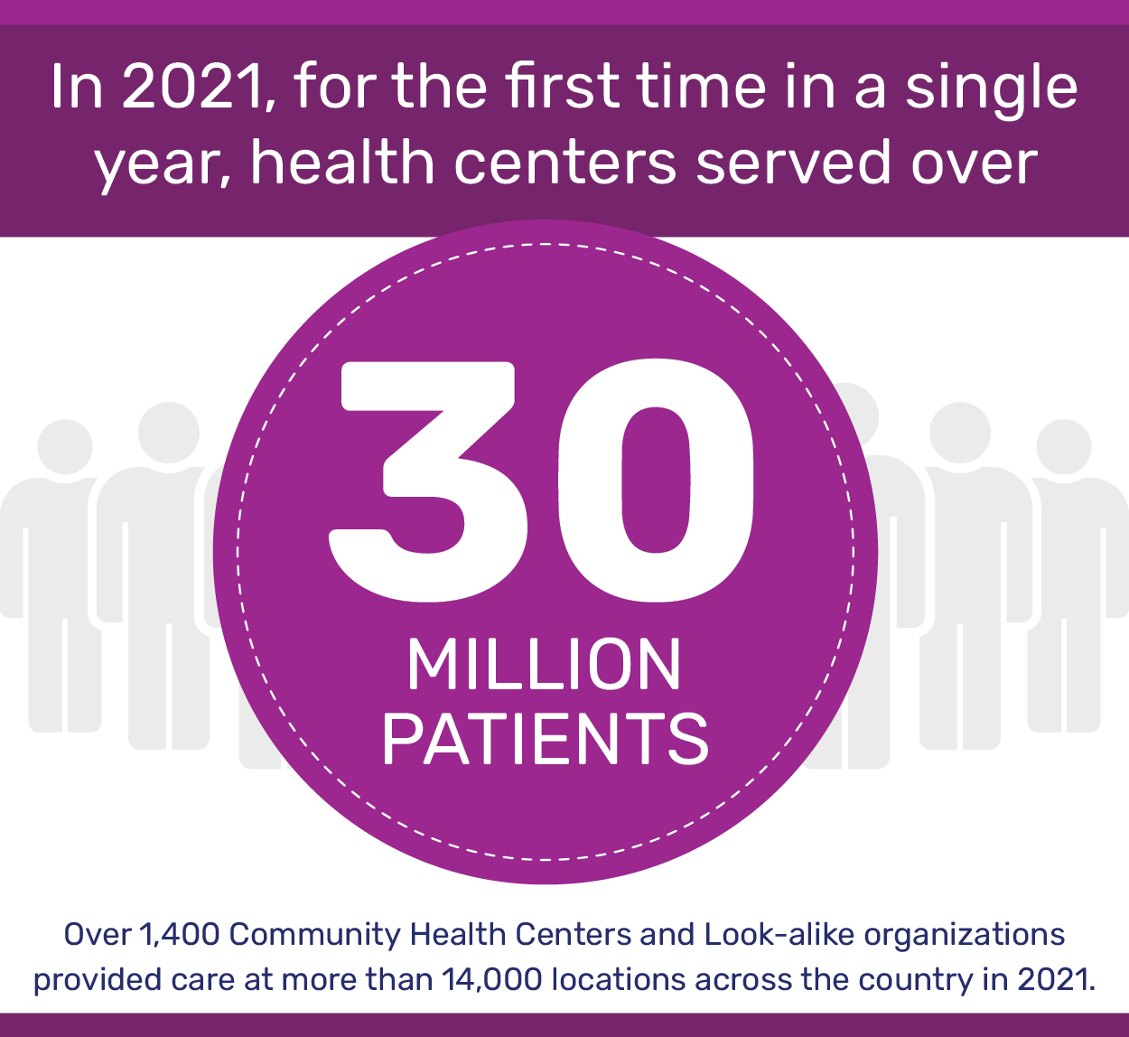 In 2021, for the first time in a single year, health centers served over 30 million patients.