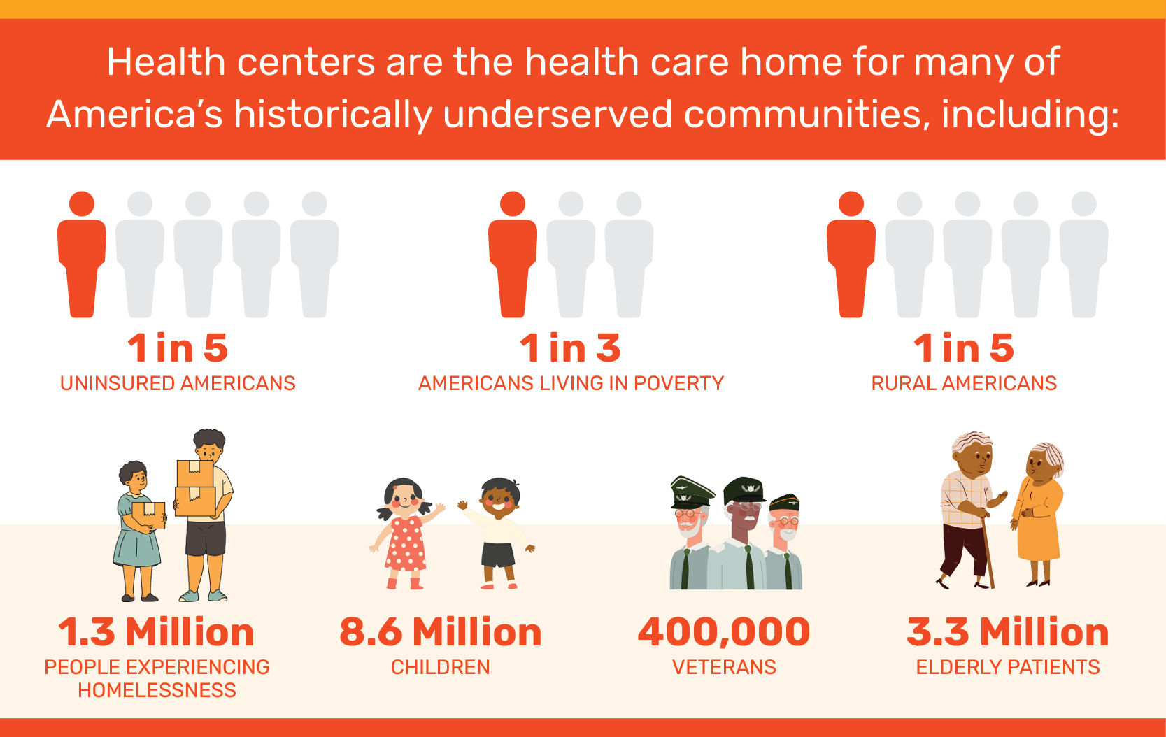 Health centers are the health care home for many of America's historically underserved communities.