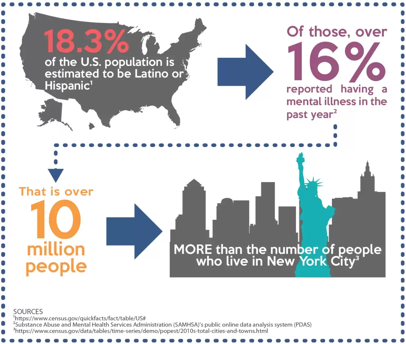 Infografía sobre las minorías hispanas en 2020